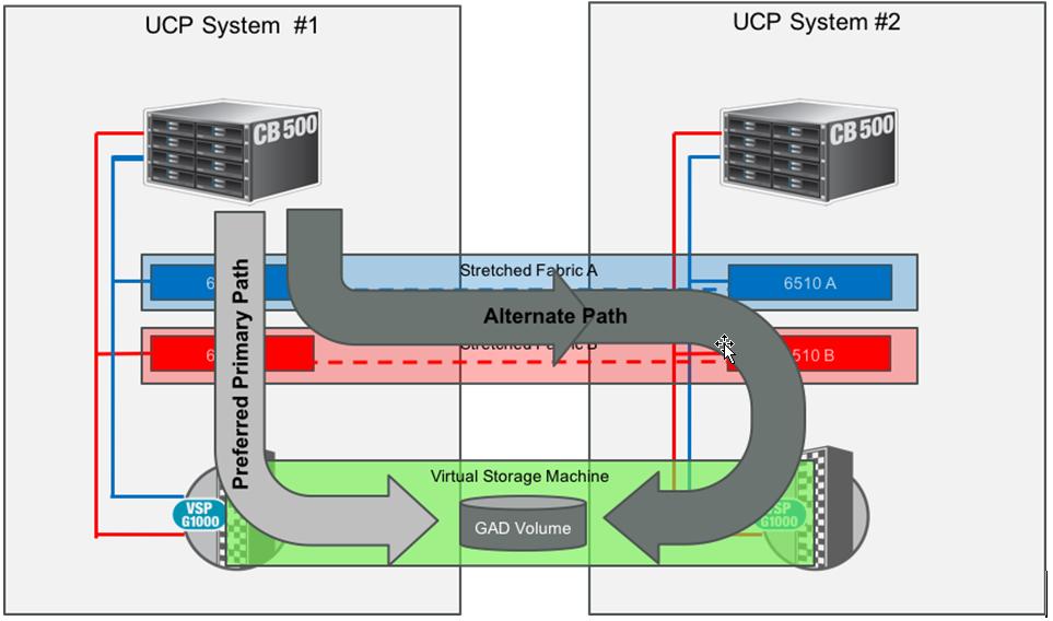 Global Active Device Overview Stretch Fabric The two sites and UCP systems not only communicate over IP, but also share fiber channel infrastructure.