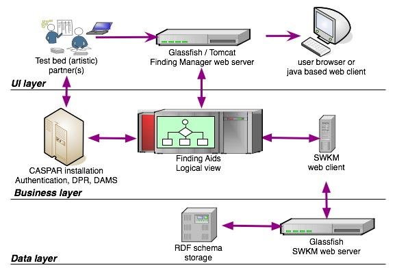 Figure 7 Finding Aids technological diagram (example with SWKM) One of the implementations this architecture uses both: the Semantic Web Knowledge Middleware (SWKM) on Finding Manager to preserve