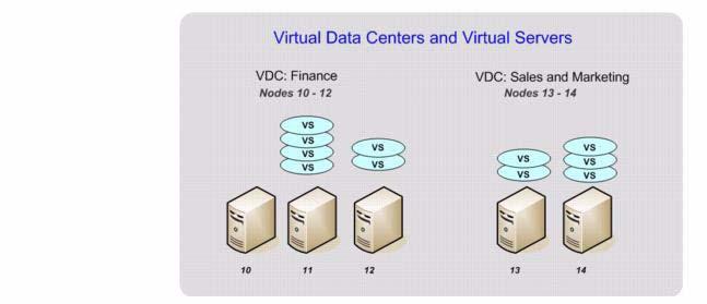 VIRTUAL IRON OVERVIEW Virtual Server Characteristics..... managed nodes 10, 11, and 12.