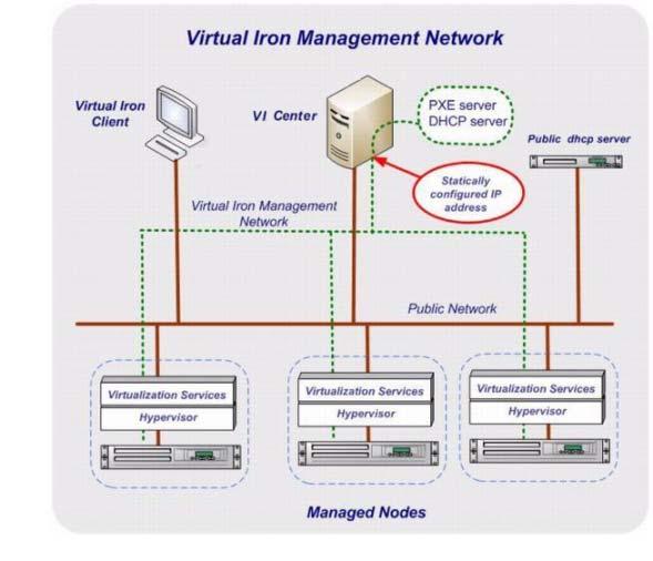 Chapter 2 INSTALLING VIRTUAL IRON XEE Installation Overview INSTALLATION OVERVIEW Virtual Iron Extended Enterprise Edition runs on one or more Intel or AMDbased servers called managed nodes.
