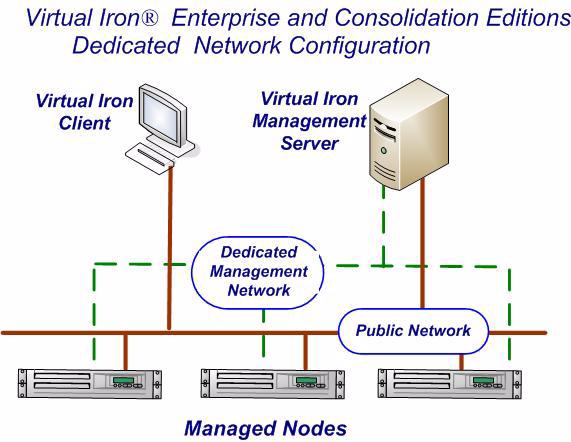 Chapter 2 INSTALLING VIRTUAL IRON XEE Managed Node Configuration Product Configuration, Extended Enterprise Edition If you are virtualizing multiple nodes, connect each managed node to the management