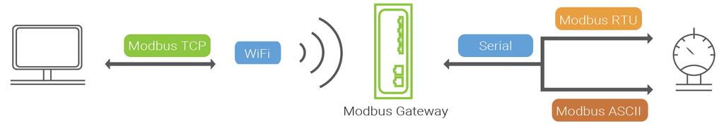 The ease-of-use configuration utility provided with Modbus Gateway can quickly select the hardware interface, and easily switch to the existing communication infrastructure.