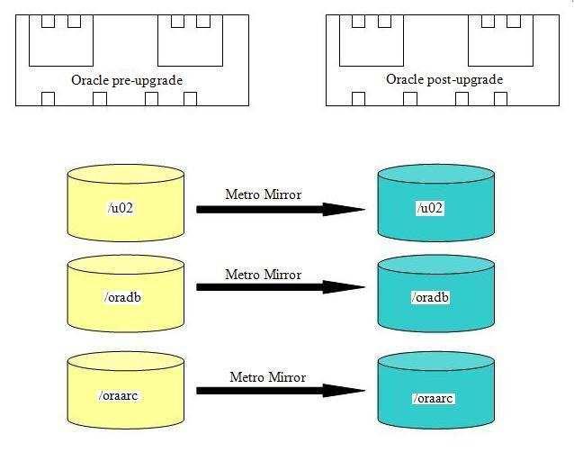 Figure 3 shows the logical drive configuration in the tests of IBM Storwize V7000 Remote Copy feature for Oracle upgrade. Figure 3: IBM Storwize V7000 storage volume configuration 4.