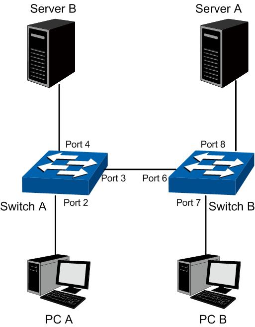 PC A and Server A is in the same VLAN; PC B and Server B is in the same VLAN; PCs in the two VLANs cannot communicate with each other.