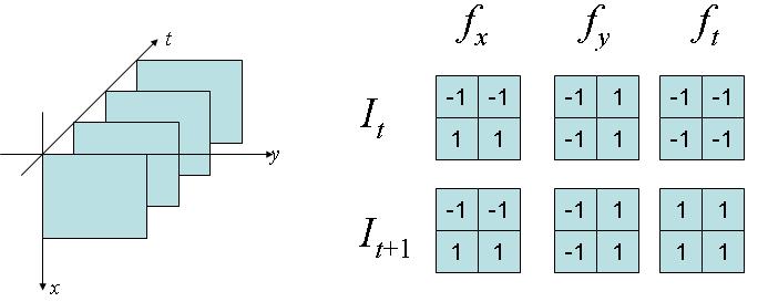 Figure 2: Derivative Masks: The axis convention (left) and the derivative masks that conform to this convention. Note that in this convention, optical flow vectors go from I t to I t+1.
