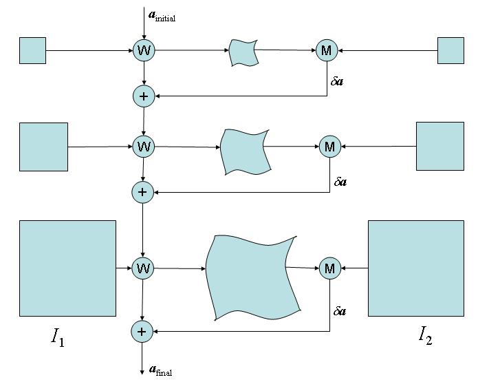 Figure 7: Iterative method for computing global flow. W denotes warping module, M denotes global motion estimation module (Eq. 21) and + denotes the process of combining two transformations.