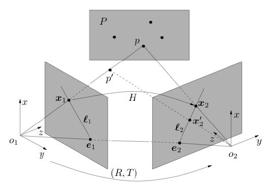 29 Induced Homography Plane P induces the homography x 2 ~Hx 1 A point p not actually