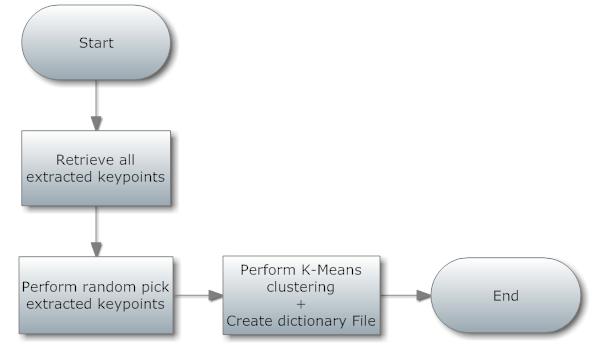 Figure 11(a): Flow Chart process flow in component 2 Learning