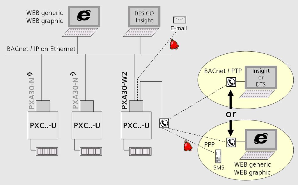Podporované funkcie: Rozhranie Protokol Funkcia RS232 BACnet / PPP 1) Posielanie alarmov cez SMS (Modem) BACnet / PPP 1) Vzdialený prístup PX WEB 2) všeobecný Vzdialený prístup PX WEB 2) grafický