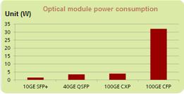 The optical module is migrating to 100GE, with increasing power consumption.
