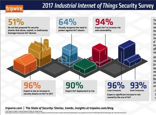 CURRENT DIGITAL LANDSCAPE DON T FEEL PREPARED NEED PROTECTION AGAINTS ATTACKS EXPECT RISKS & VULNERABILITIES TO INCREASE While IIoT may bring new challenges and risks,