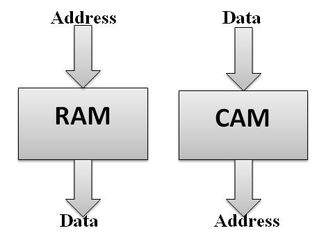 Fig. 1 RAM versus CAM functionality 2. Prioritizing Since the entries stored in the CAM may contain don t cares, there is a possibility that two or more entries give a match at the same time.