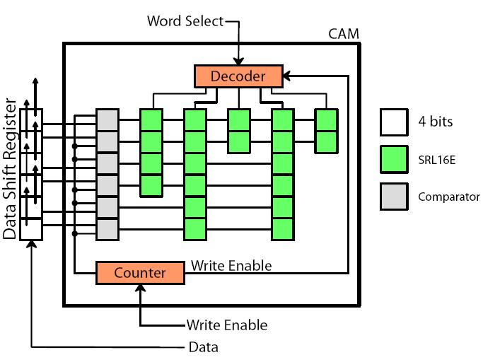 Fig. 6 CAM Read Mode C. CAM Write Mode Fig. 7 gives an overview of a CAM in write mode. Each comparator is connected to all matching units (SRL16Es) in the corresponding row.