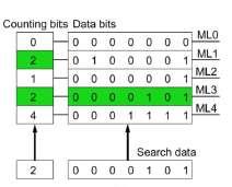 These extra bits are derived from the data bits and are used as the first comparison stage.
