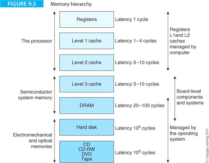 Unlimited storage: Virtual memory - executing program s logical address space