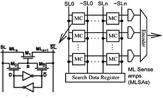 Write Cell Enable c Output Input Figure 1 Basic CAM cell Figure 2 Block Diagram of CAM cell The basic CAM cell is based on the static memory cell. Data is stored in two cross coupled inverters (SRAM).