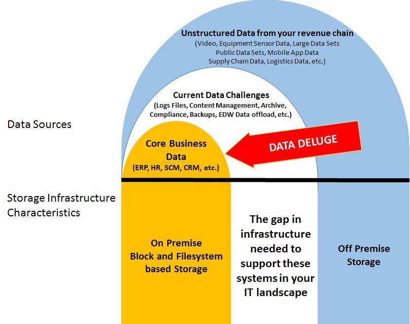 Figure 1, illustrates the gaps often found in IT infrastructure trying to address this increase in data.