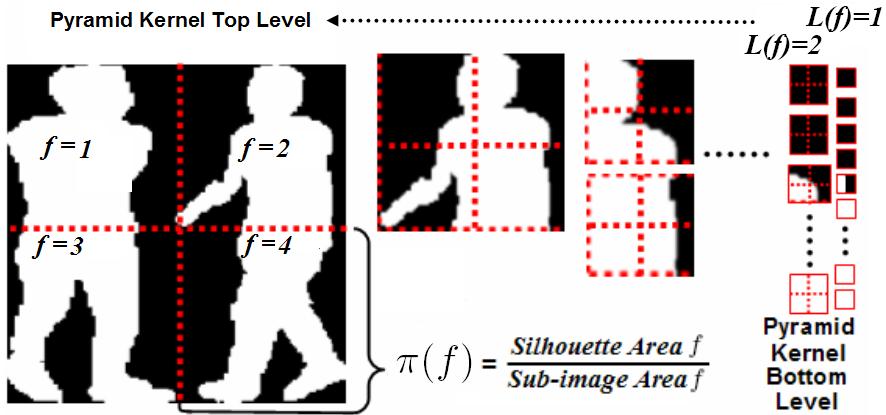 6 higher dimensional image space. The use of Euclidian distance between vectorized images, which is common but highly inefficient, is therefore avoided.