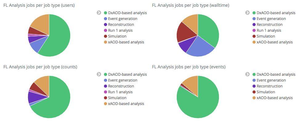 Analytics Traces and Job data is streamed to ElasticSearch Facilitates analytics and easy aggregation and filters Example: Identify incoherent