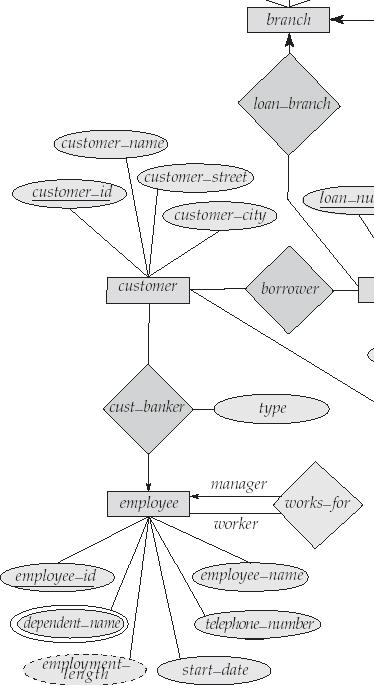 BCNF and preservation of dependencies E-R design from Ch.