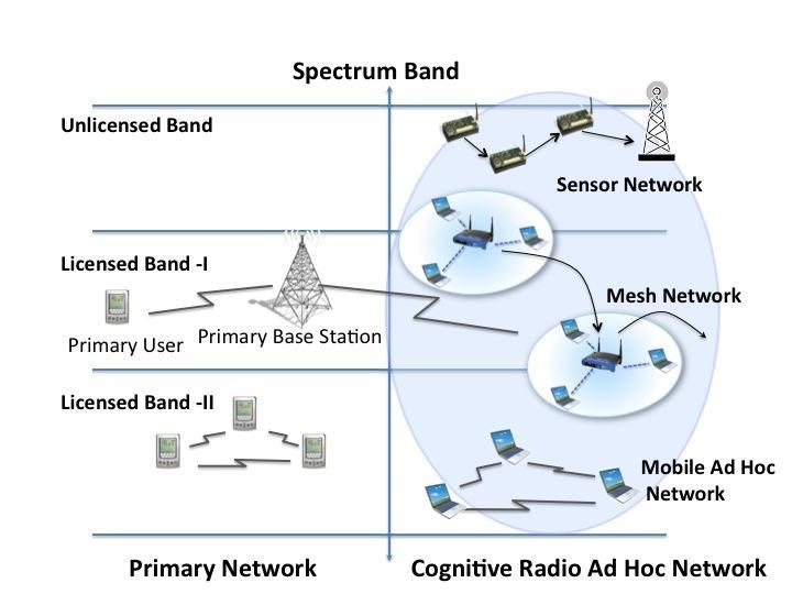 Vadivel, PhD Assistant Professor Department of Information Technology Bharathiar University, Coimbatore, India ABSTRACT A cognitive radio network (CRN) is a kind of wireless network that consists of