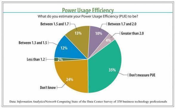 PUE Values Power usage effectiveness (PUE) is a metric used to determine the energy efficiency of a data center.