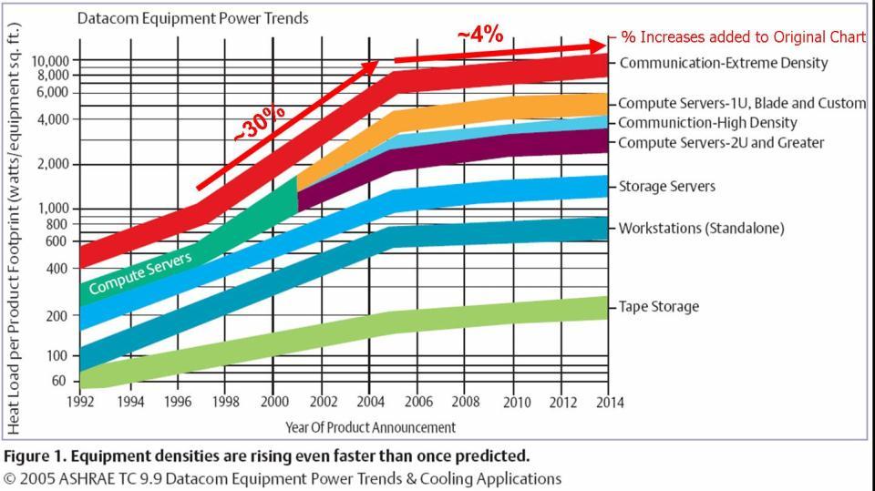 The Data Center power density and