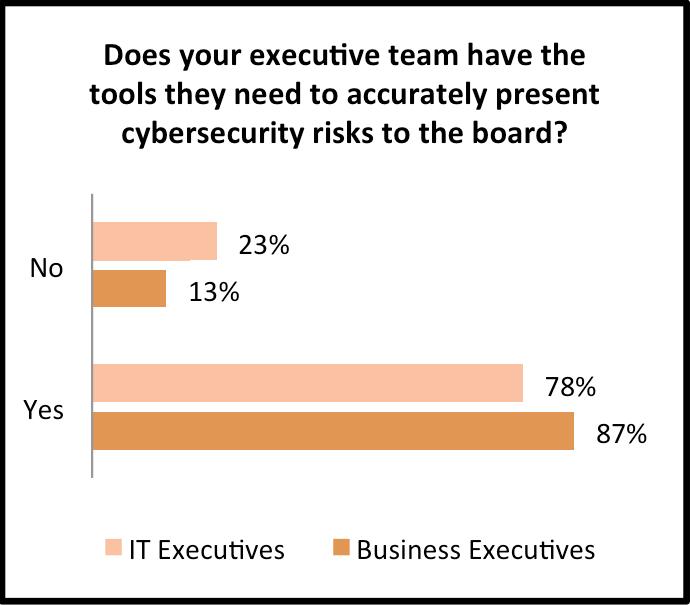 The lower level of confidence on the part of C-level executives reflects a sea change in the way that cybersecurity risk is handled, said Melançon.