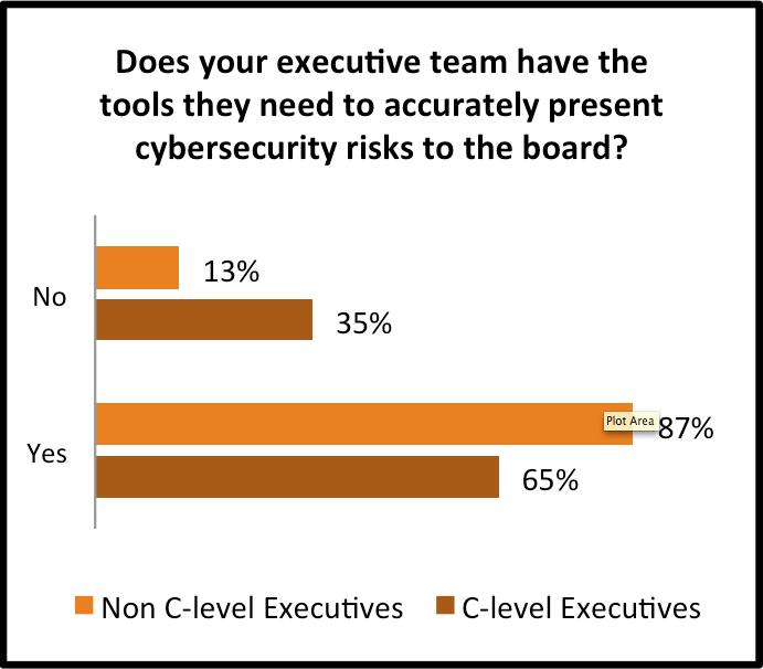 This means executives and boards have to collaborate on an acceptable risk threshold that may need to be adjusted as the business grows and changes.