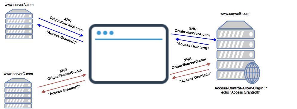 Figure 3.3: CORS simple request using wildcard Server A and server C make a request to server B where Access-Control- Allow-Origin uses the wild card *.