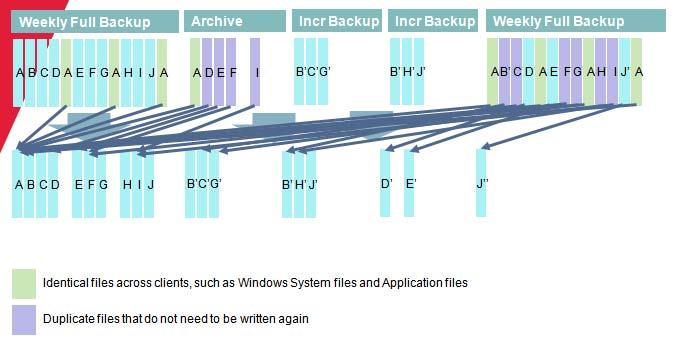 Deduplication technology can be used to store the Word document only once within this disk based backup pool. Data deduplication is the process of examining data to identify any redundancy.