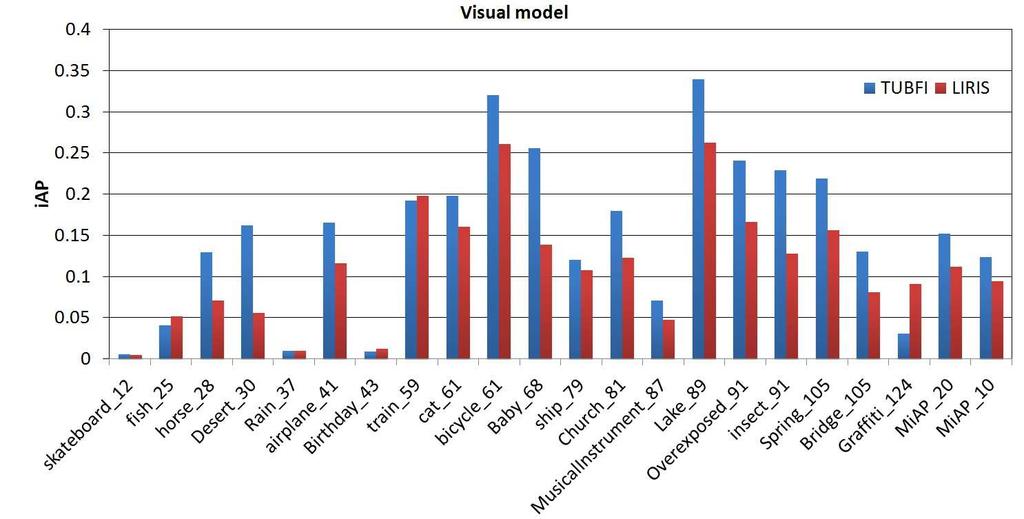 (a) (b) Figure 16: The iap performance of our visual and multimodal prediction models, namely visual model 4 and multimodal model 5, compared to the best TUBFI s runs on 20 concepts having the