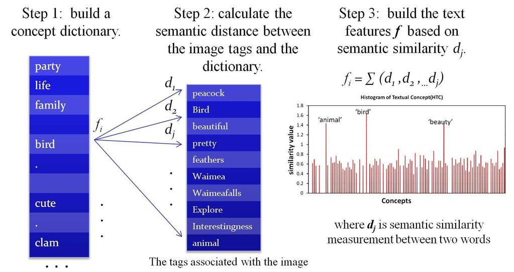 2.1. HTC: a Histogram of Textual Concepts We have seen that the dominant BoW approach fails to describe the fineness and the relatedness of semantic concepts.