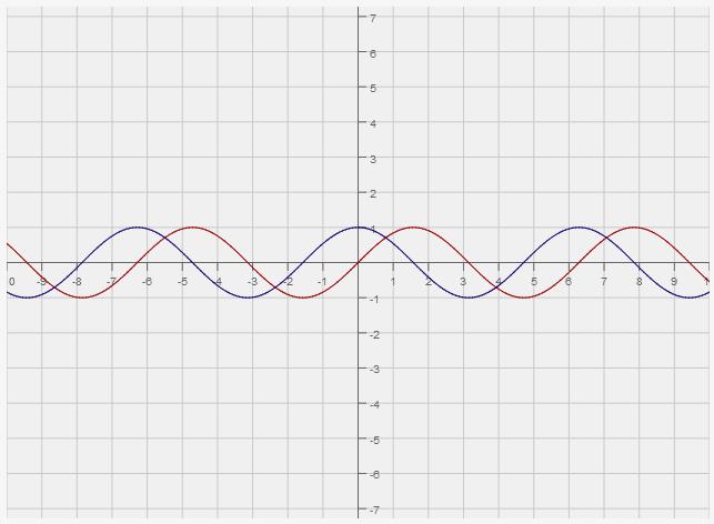 Observing the graph of the functions y = sin x and y = cos x again: They are oscillating back and forth, and one question to consider is how far is the distance between the maximum and minimum value.