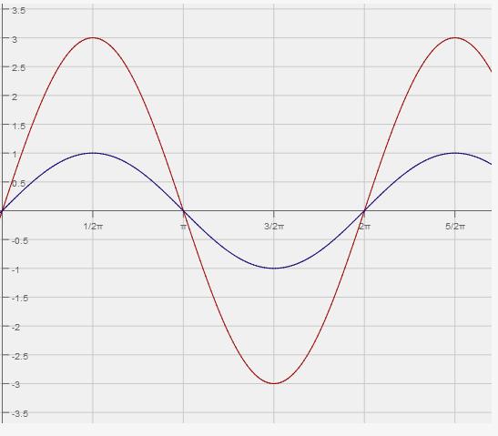 Let us look at a variation of 3sin x and see how different it is from the basic one. y = 3 sin x y = sin x We see that the amplitude affects the height of the graph.