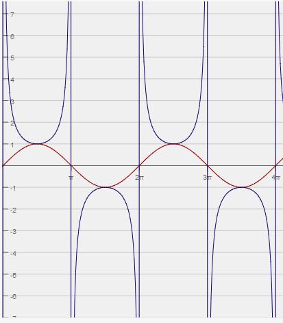 asymptote at every point where sine and cosine equal to 0, respectively.