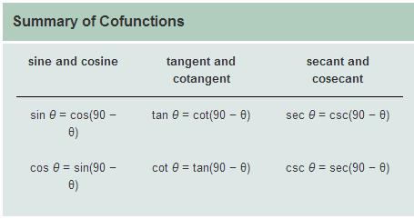 of its complement. Therefore, sine and cosine are called cofunctions.