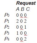 Suppose now that process P2 makes one additional request for an instance of type C. The Request matrix is modified as follows: We claim that the system is now deadlocked.