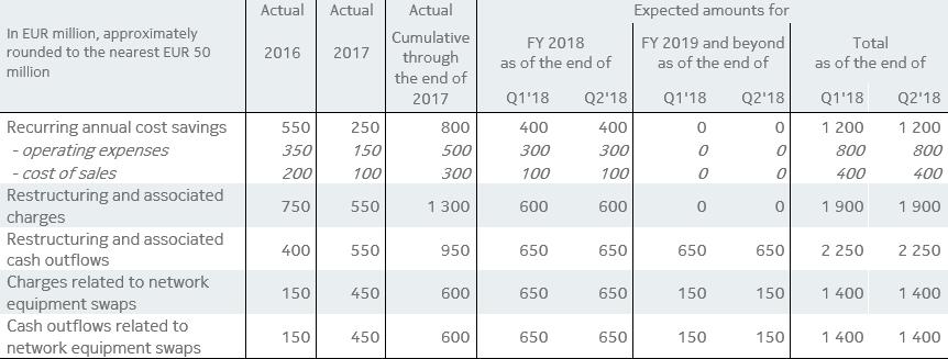 Cost savings program The following table summarizes our full year 2016 and 2017 results and future expectations related to our cost savings program and network