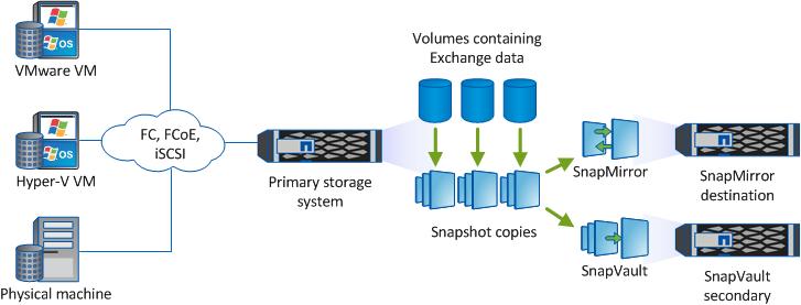 8 Product overview SnapManager for Microsoft Exchange Server is a host-side component of NetApp's integrated storage solution for Microsoft Exchange, offering application-aware primary Snapshot