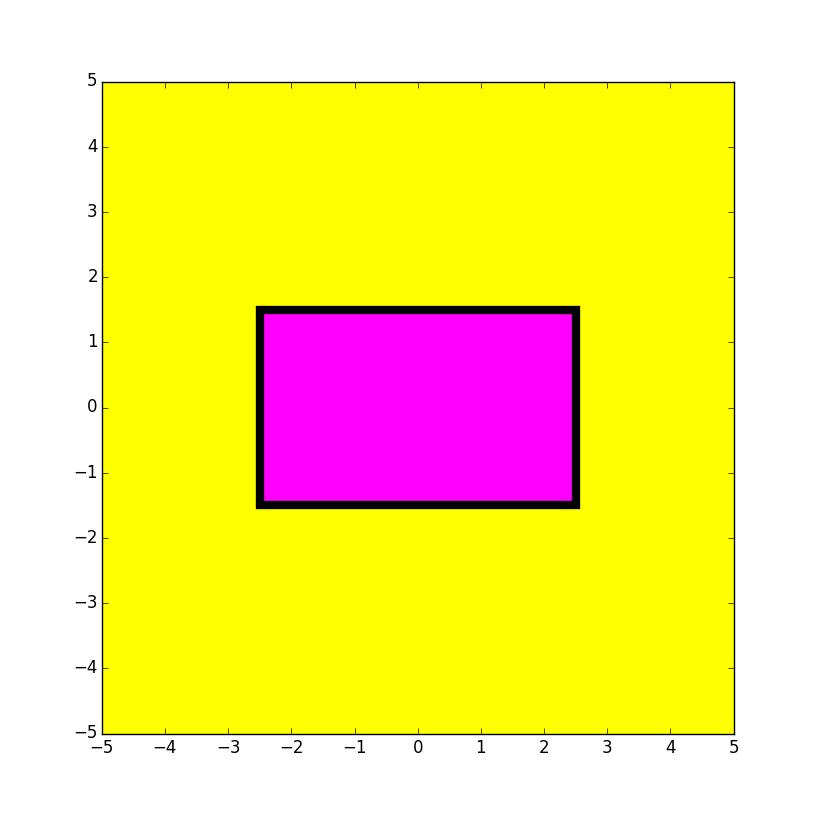 DrawRect from simplegraphics import* MakeWindow(5,bgcolor=YELLOW) x=0; y=0; L=5; W=3 DrawRect(x,y,L,W,FillColor=MAGENTA,EdgeWidth=6) ShowWindow() Use the