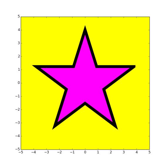 DrawStar from SimpleGraphics import* MakeWindow(5,bgcolor=YELLOW) x=0; y=0; r=4 DrawStar(x,y,r,FillColor=MAGENTA,EdgeWidth=6) ShowWindow() Use the optional