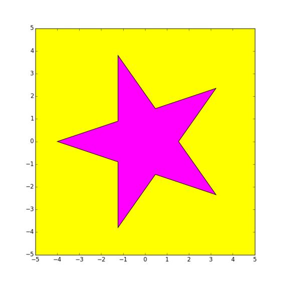 DrawStar from SimpleGraphics import* MakeWindow(5,bgcolor=YELLOW) x=0; y=0; r=4 DrawStar(x,y,r,FillColor=MAGENTA,theta=18) ShowWindow() Use the