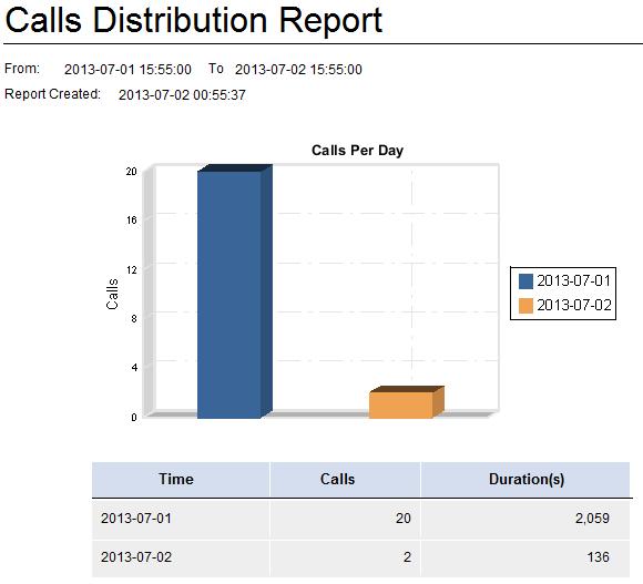 Figure 16 Calls Distribution Report The following lists the fields on the report that require an explanation: Calls Per Day This bar chart shows the number of calls on a date basis for the specified