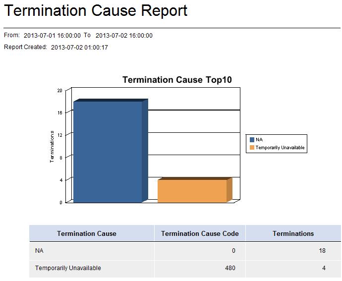 Viewing a Termination Cause Report The Termination Cause Report shows the termination causes of all calls in VSM and the number of termination causes for each cause type.