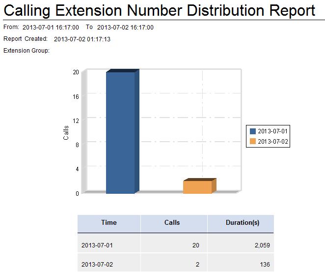 Figure 19 Calling Extension Number Distribution Report The following lists the fields on the report that require an explanation: Extension Group Scope of the statistics.