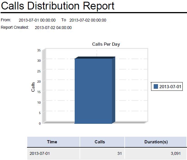 Calls Distribution Report Figure 35 Calls Distribution Report The following lists the fields on the report that require an explanation: Calls Per Day This bar chart shows the number of calls on a