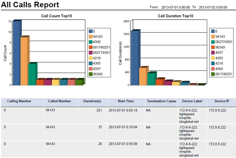 All Calls Report Figure 36 All Calls Report The following lists the fields on the report that require an explanation: Call Count Top10 This bar chart shows the top 10 numbers by call count.