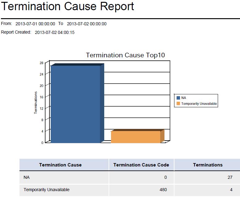 Termination Cause Report Figure 37 Termination Cause Report The following lists the fields on the report that require an explanation: Termination Cause Top10 This bar chart shows the top 10 call
