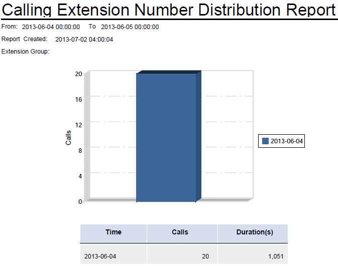 Calling Extension Number Distribution Report Figure 38 Calling Extension Number Distribution Report The following lists the fields on the report that require an explanation: Extension Group Scope of